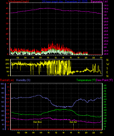 24 Hour Graph for Day 01