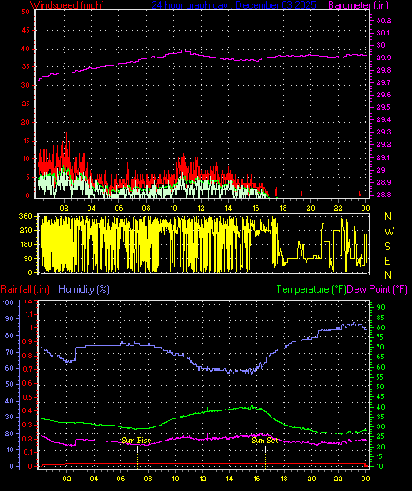 24 Hour Graph for Day 03