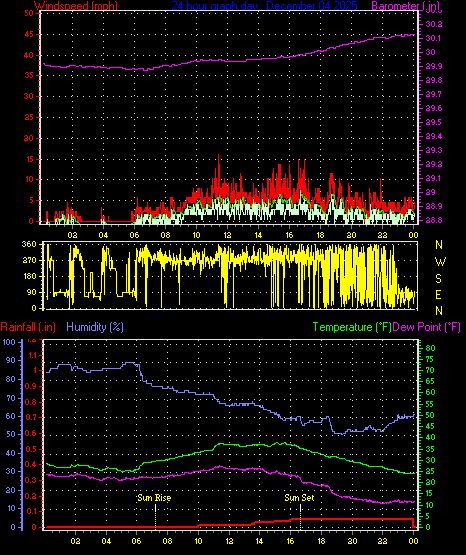 24 Hour Graph for Day 04