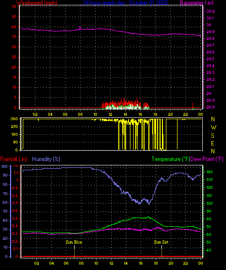 24 Hour Graph for Day 01