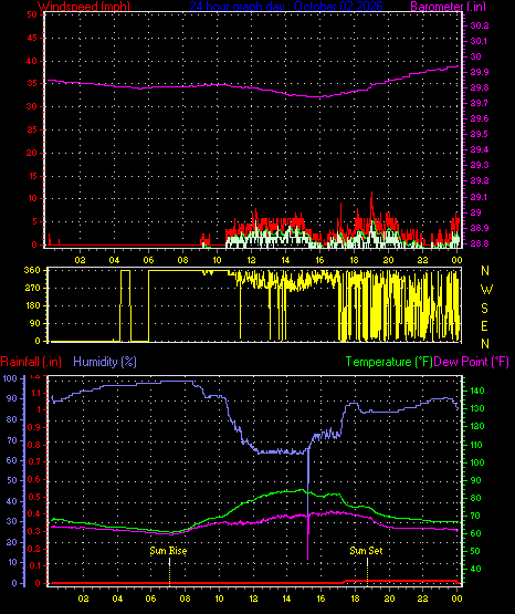 24 Hour Graph for Day 02