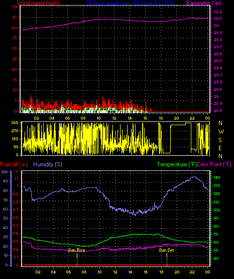 24 Hour Graph for Day 03