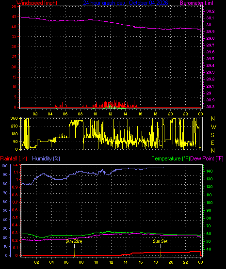 24 Hour Graph for Day 04