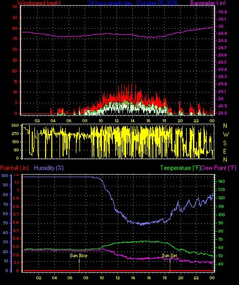 24 Hour Graph for Day 05