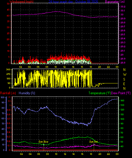 24 Hour Graph for Day 06