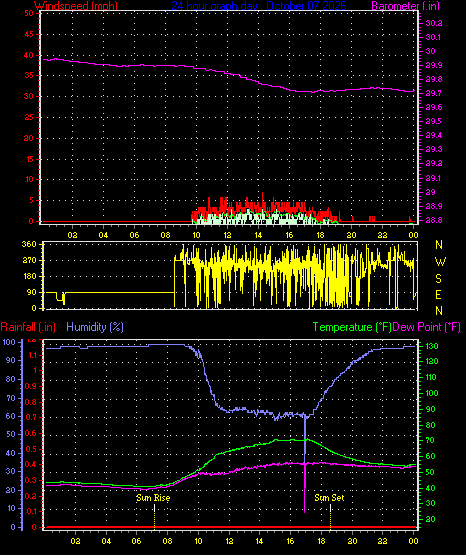 24 Hour Graph for Day 07