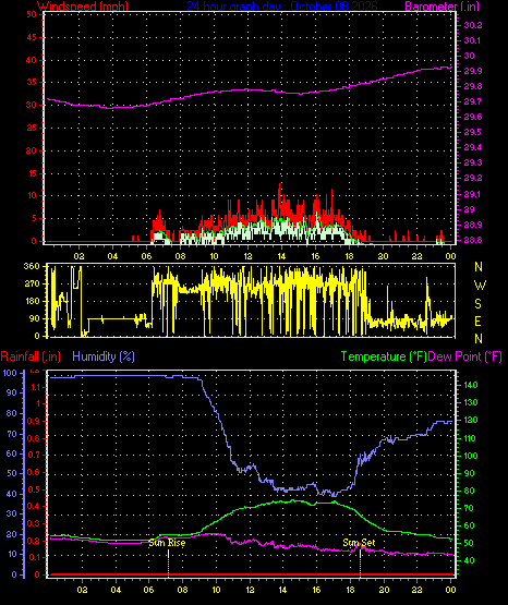 24 Hour Graph for Day 08