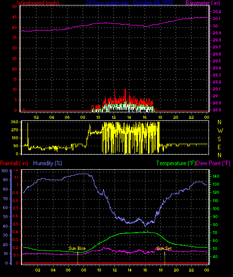 24 Hour Graph for Day 09