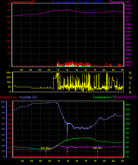 24 Hour Graph for Day 10