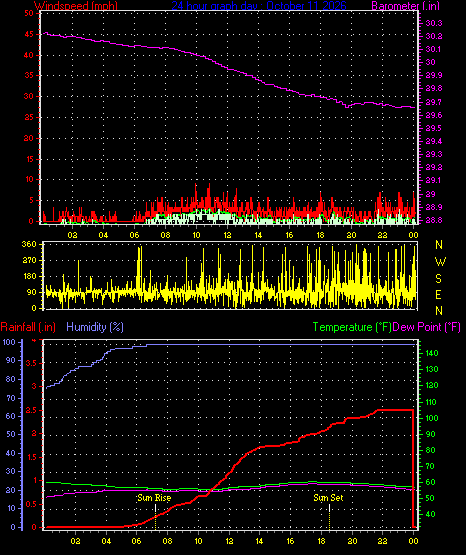 24 Hour Graph for Day 11