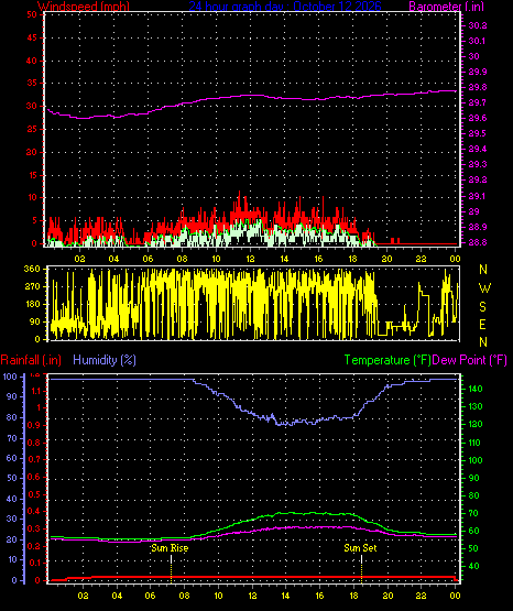 24 Hour Graph for Day 12