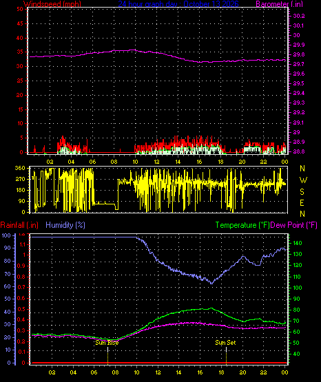 24 Hour Graph for Day 13