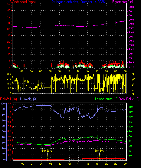 24 Hour Graph for Day 14