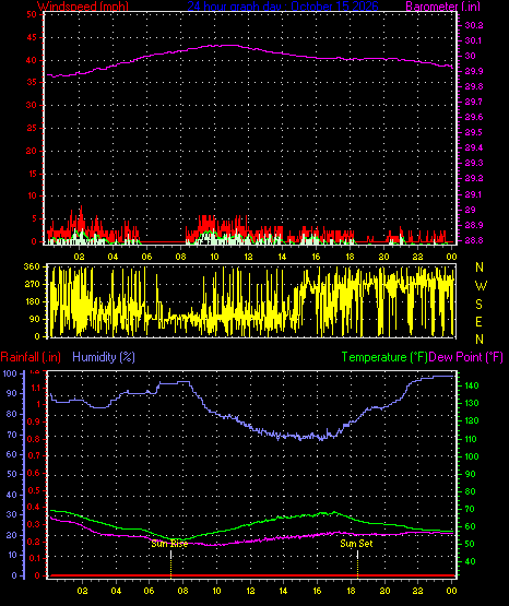 24 Hour Graph for Day 15