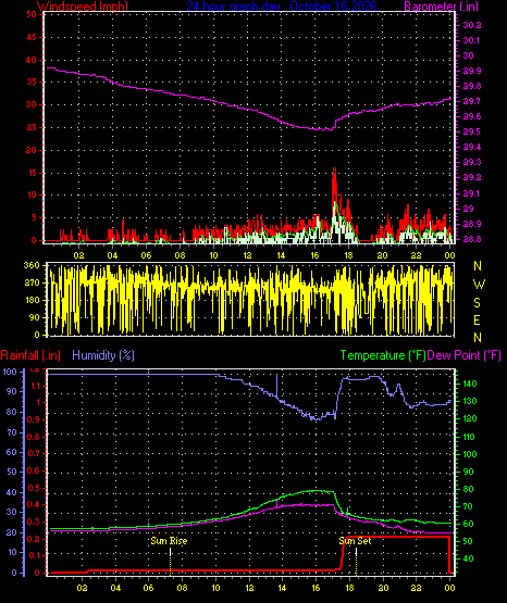 24 Hour Graph for Day 16