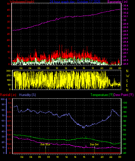 24 Hour Graph for Day 17