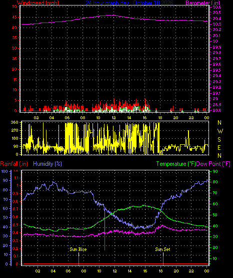 24 Hour Graph for Day 18