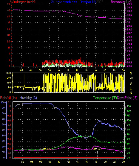 24 Hour Graph for Day 19