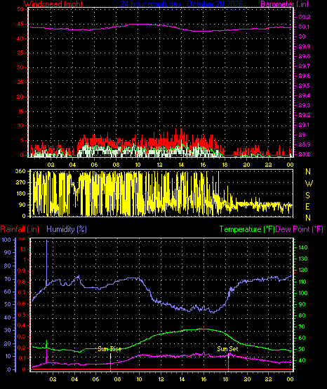 24 Hour Graph for Day 20