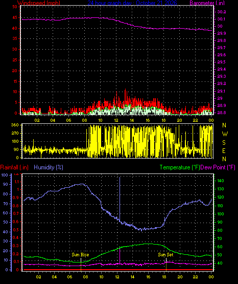 24 Hour Graph for Day 21