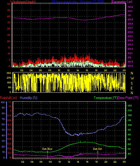 24 Hour Graph for Day 22