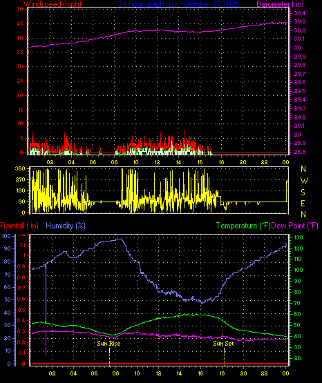 24 Hour Graph for Day 23