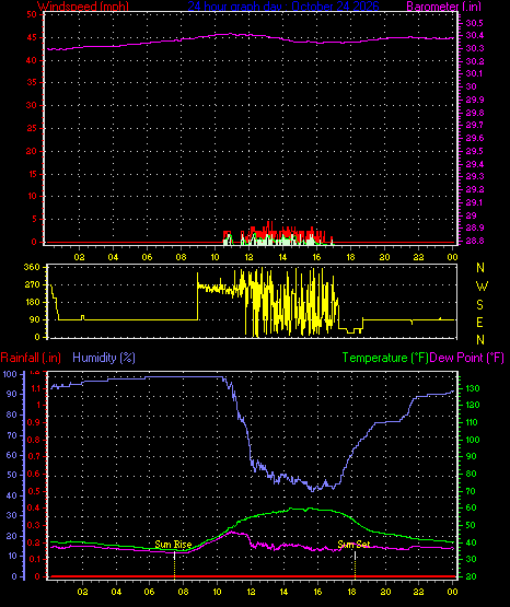 24 Hour Graph for Day 24