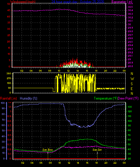 24 Hour Graph for Day 25