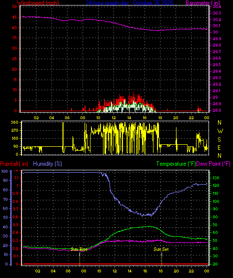 24 Hour Graph for Day 26