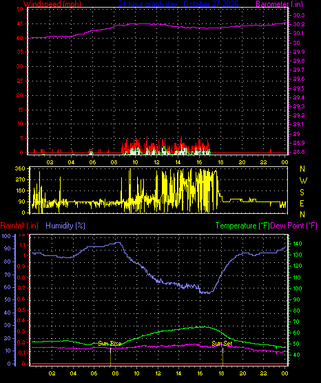 24 Hour Graph for Day 27