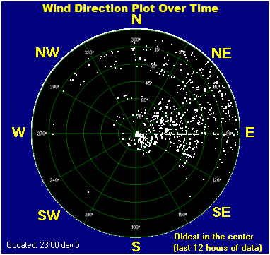 Wind direction plot