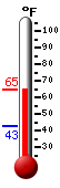 Currently: 64.0�F, Max: 64.6�F, Min: 42.6�F